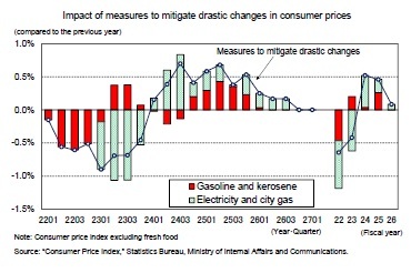 Impact of measures to mitigate drastic changes in consumer prices