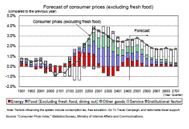 Forecast of consumer prices (excluding fresh food)