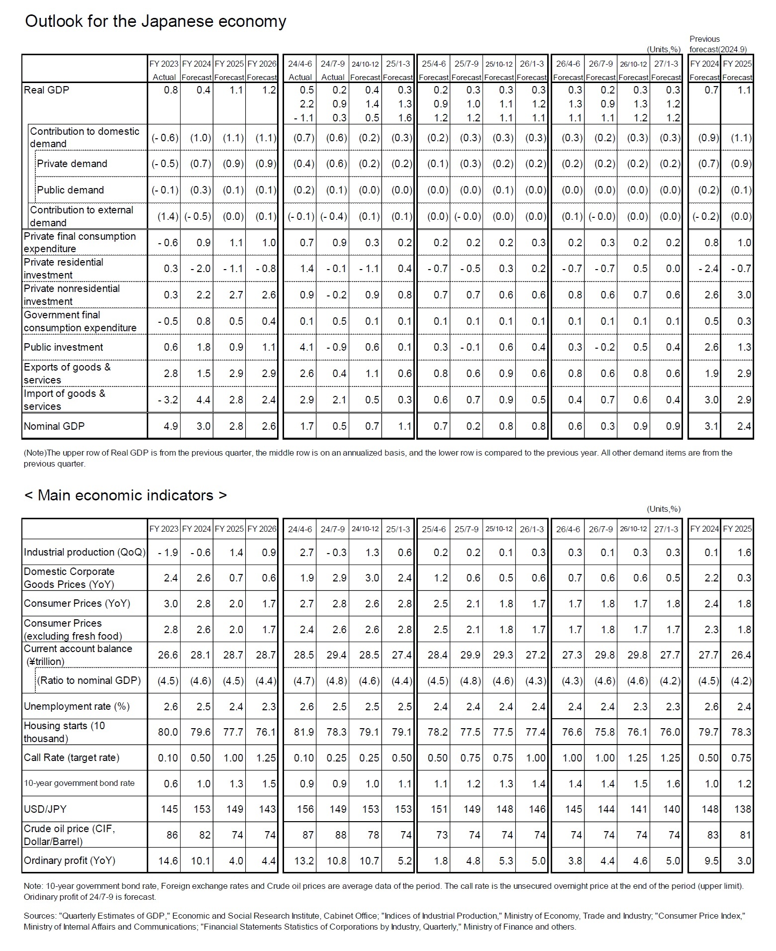 Outlook for the Japanese economy