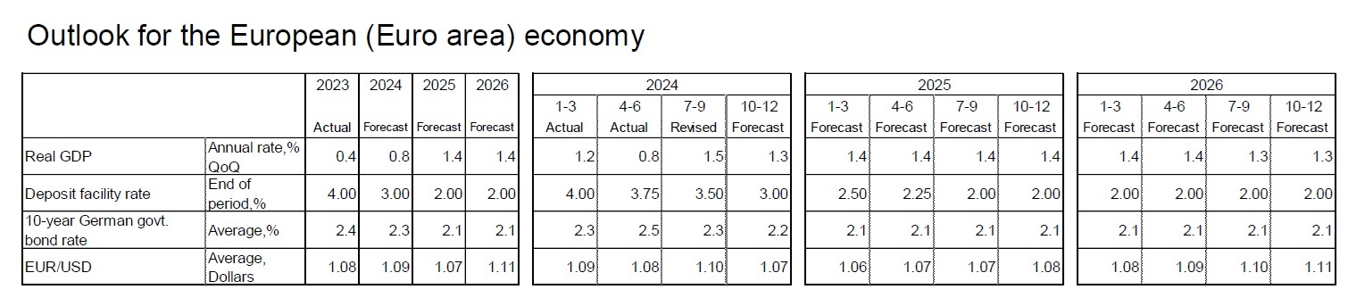 Outlook for the European (Euro area) economy