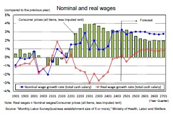 Nominal and real wages