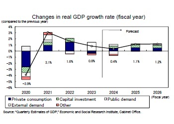 Changes in real GDP growth rate (fiscal year)