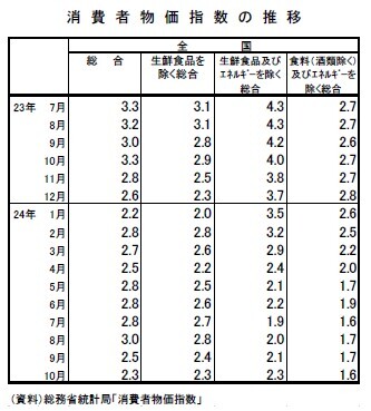 消費者物価指数の推移