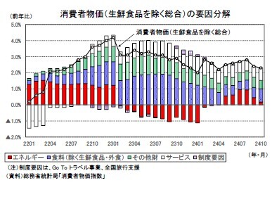 消費者物価(生鮮食品を除く総合)の要因分解