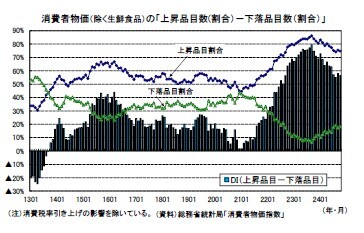 消費者物価（除く生鮮食品）の「上昇品目数(割合）－下落品目数（割合）」
