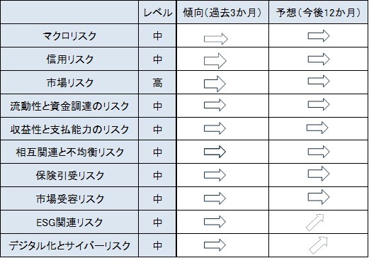 保険分野の各リスクの状況