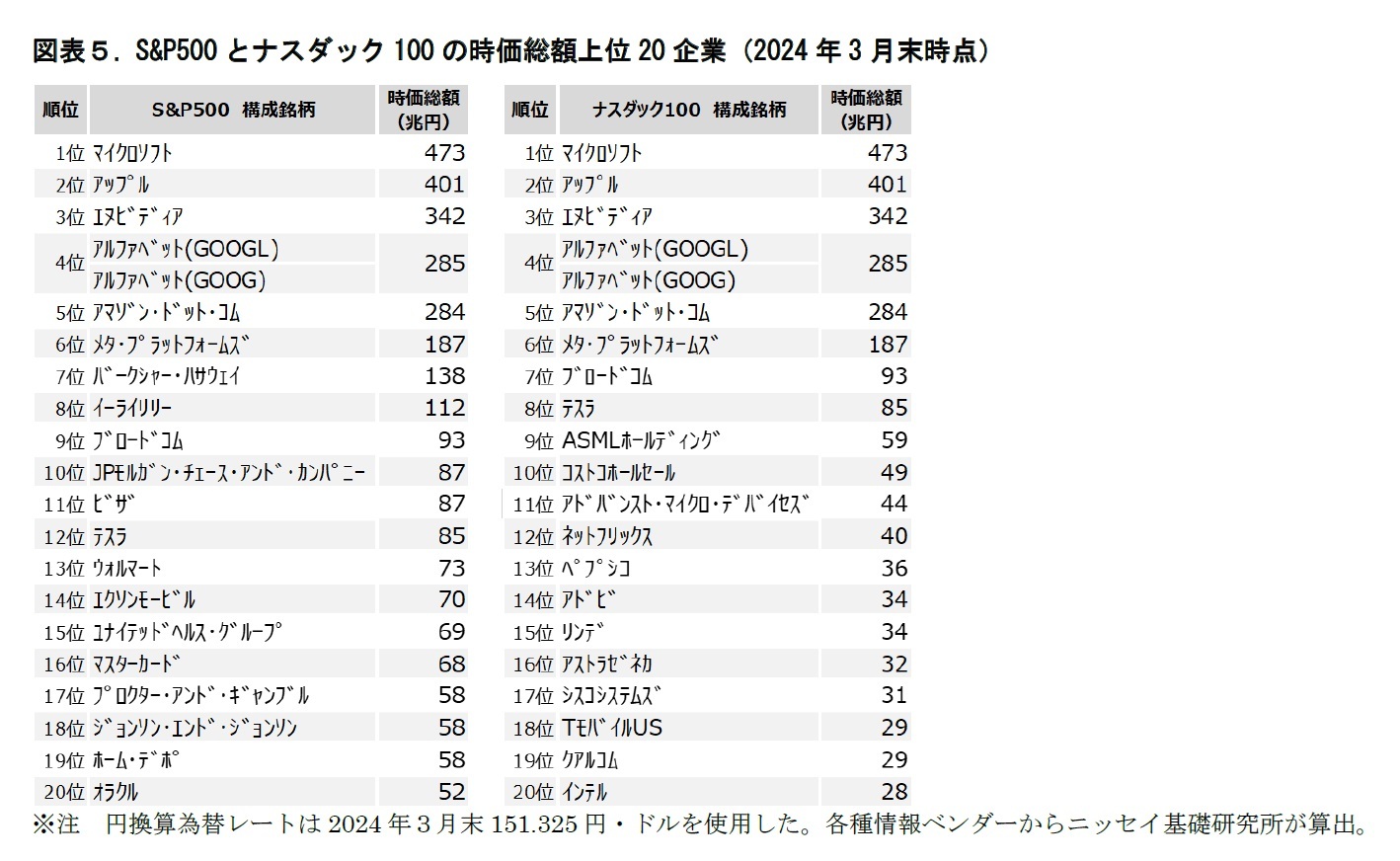 図表５. S&P500とナスダック100の時価総額上位20企業（2024年3月末時点）