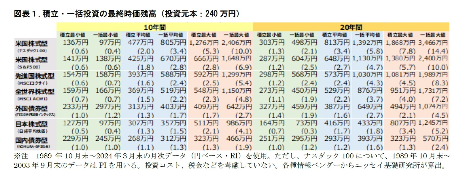 図表1.積立・一括投資の最終時価残高(投資元本:240万円)