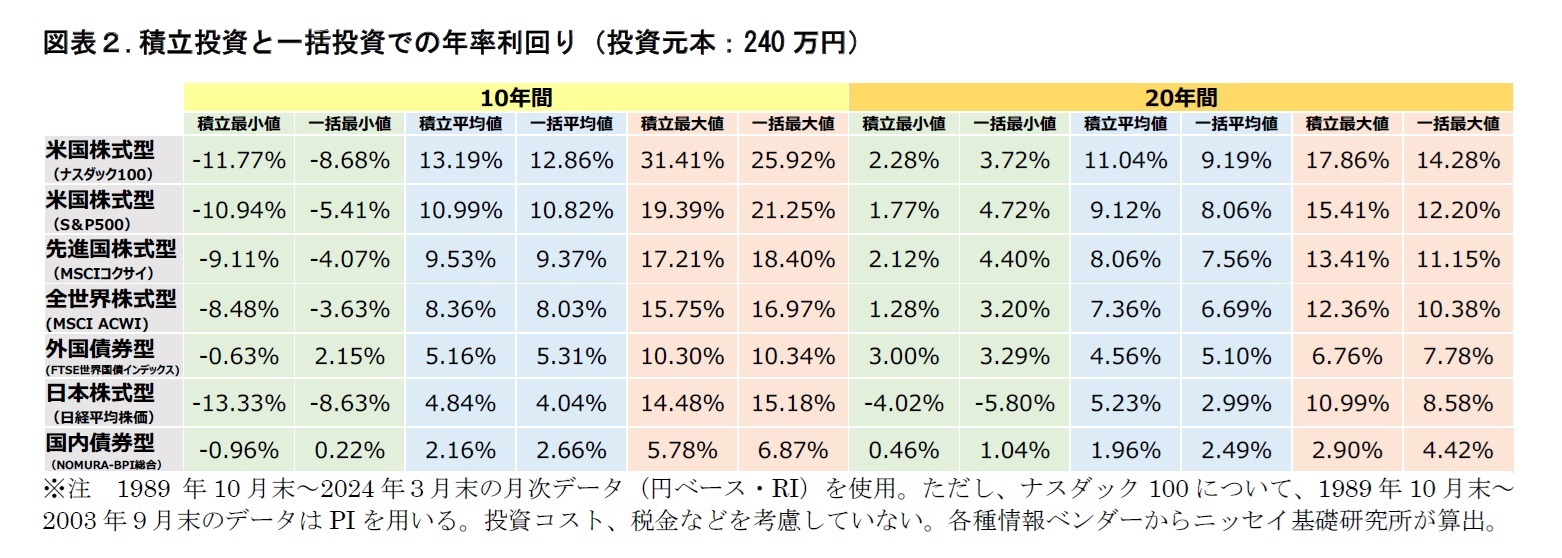 図表２.積立投資と一括投資での年率利回り（投資元本：240万円）