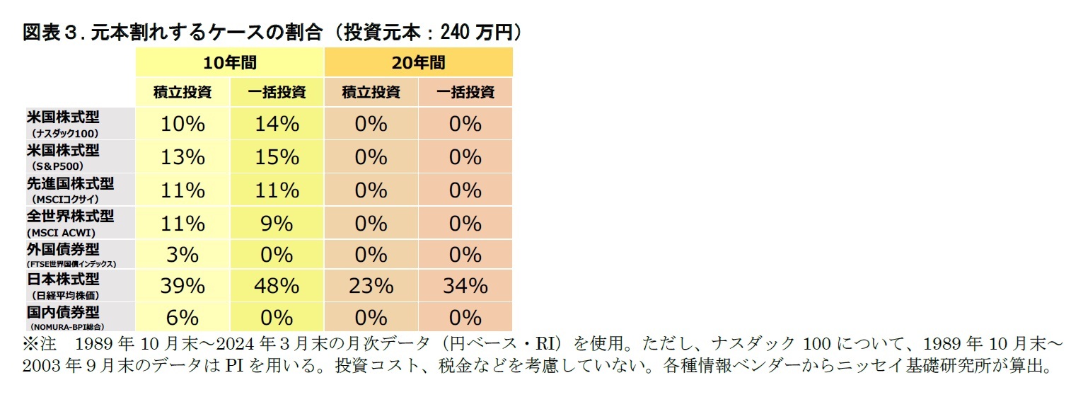 図表３.元本割れするケースの割合（投資元本：240万円）