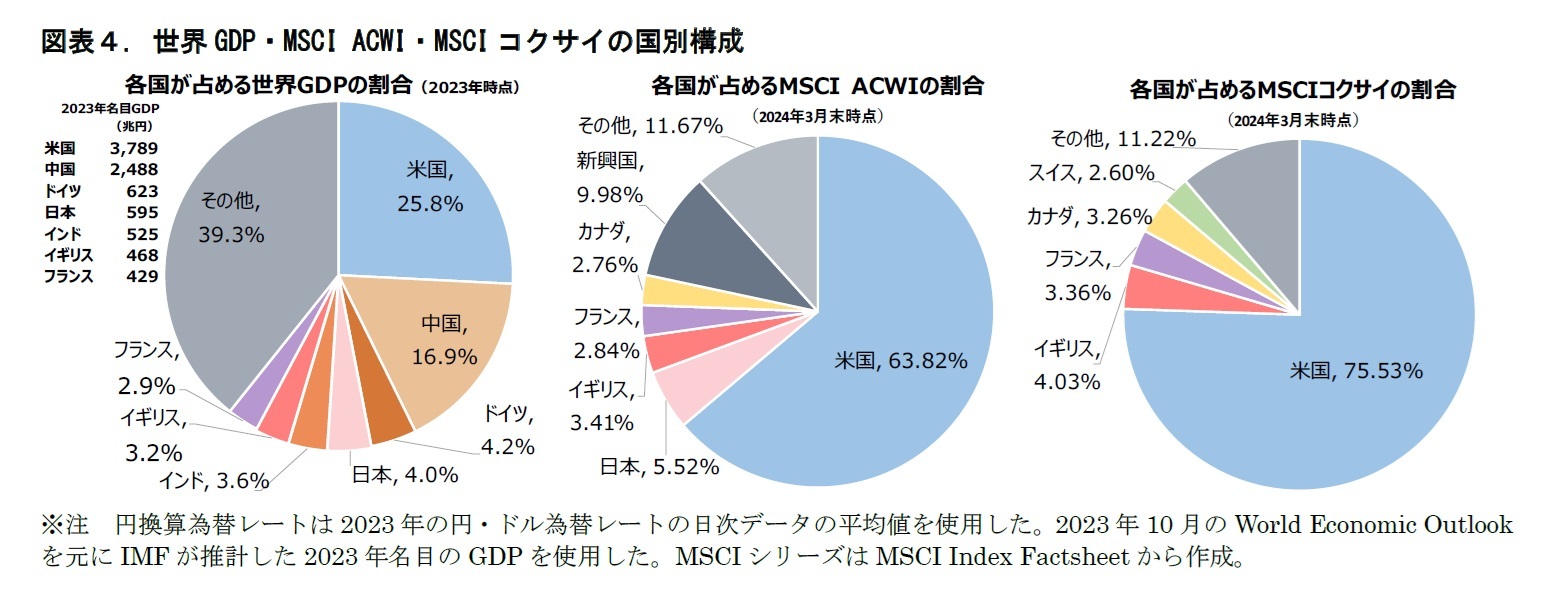 図表４. 世界GDP・MSCI ACWI・MSCIコクサイの国別構成