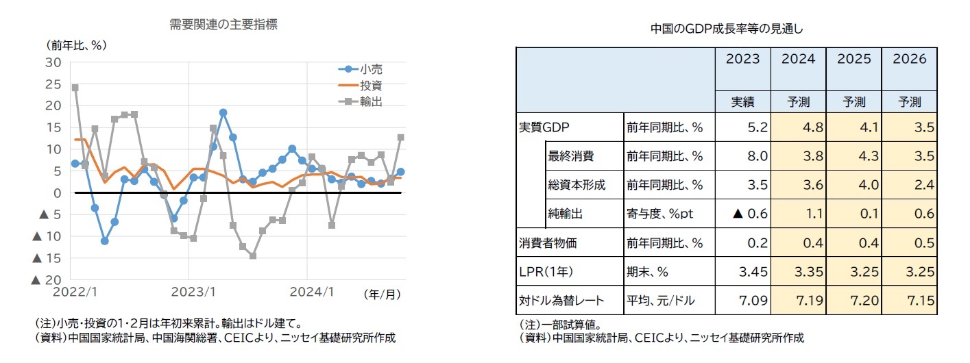 需要関連の主要指標/中国のGDP成長率等の見通し