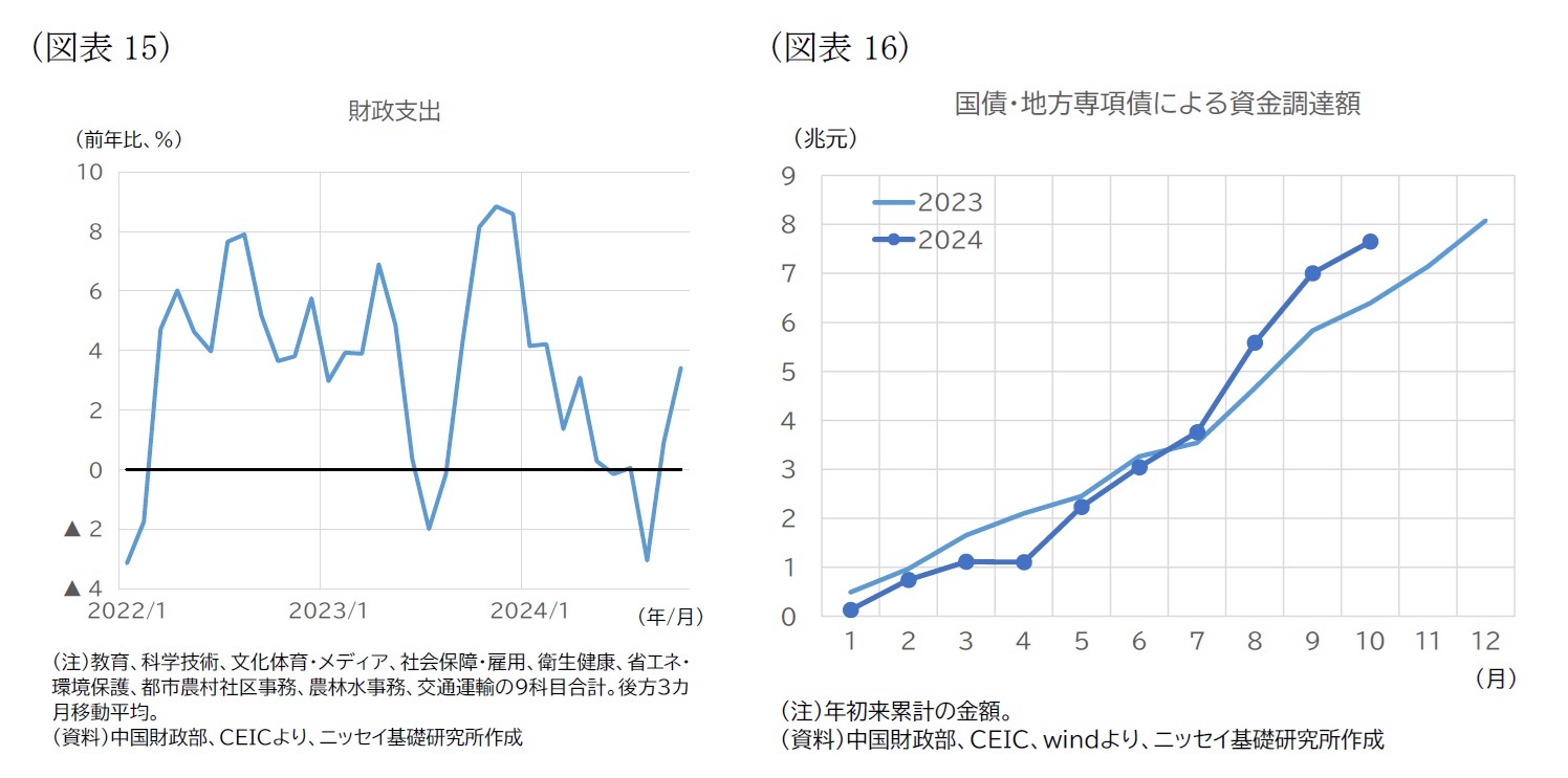 (図表15)財政支出/(図表16)国債・地方専項債による資金調達額