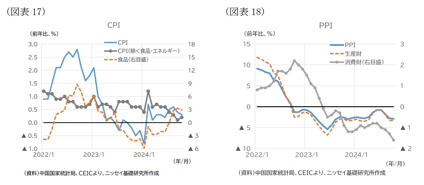 （図表17）CPI/（図表18）PPI