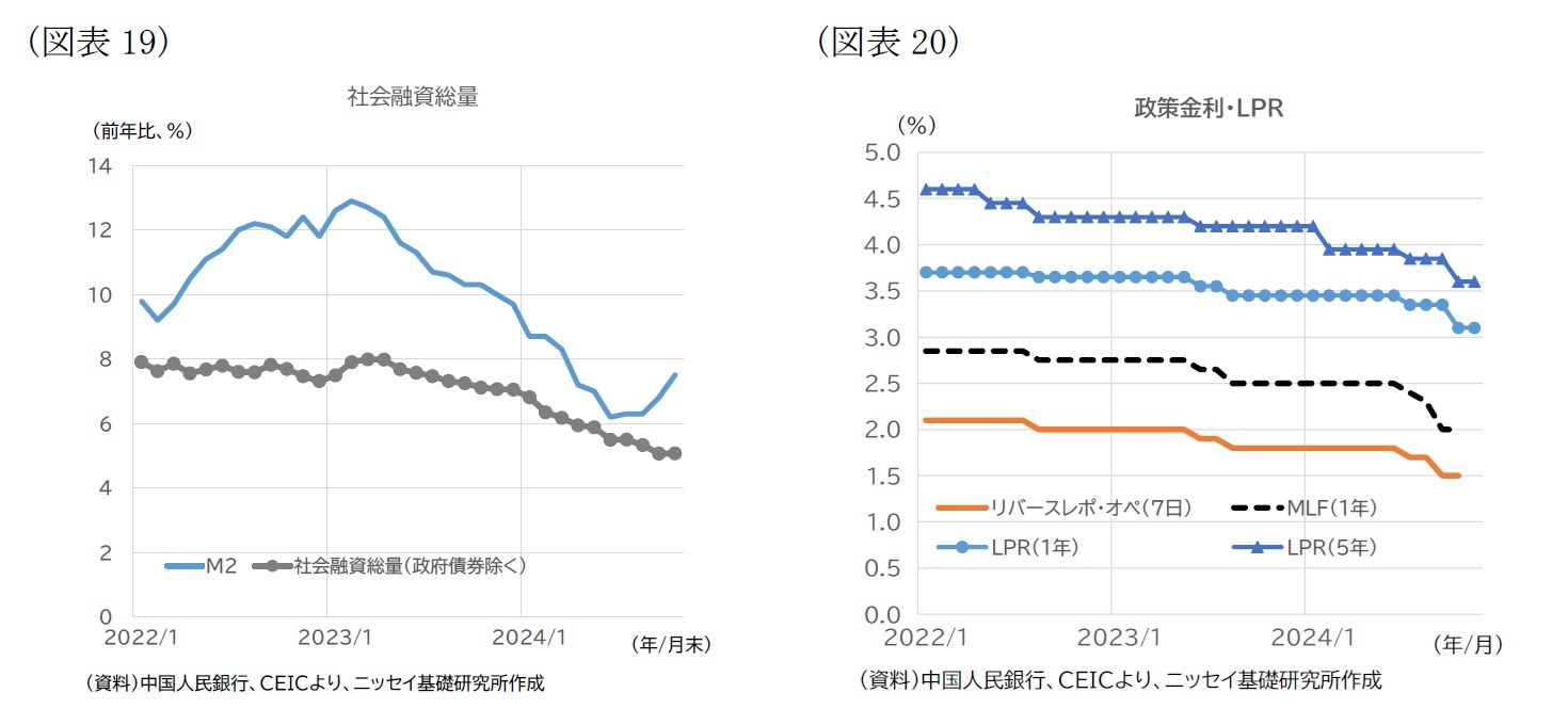 （図表19）社会融資総量/（図表20）政策金利・LPR