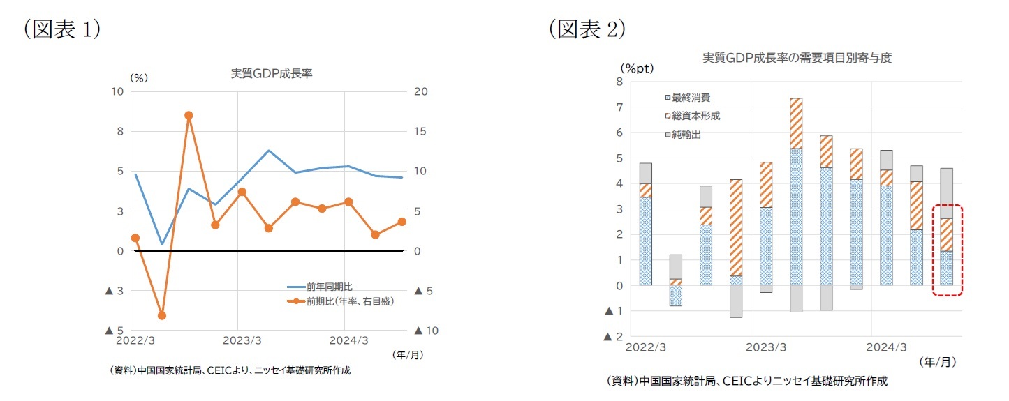 (図表1)実質GDP成長率/(図表2)実質GDP成長率の需要項目別寄与度
