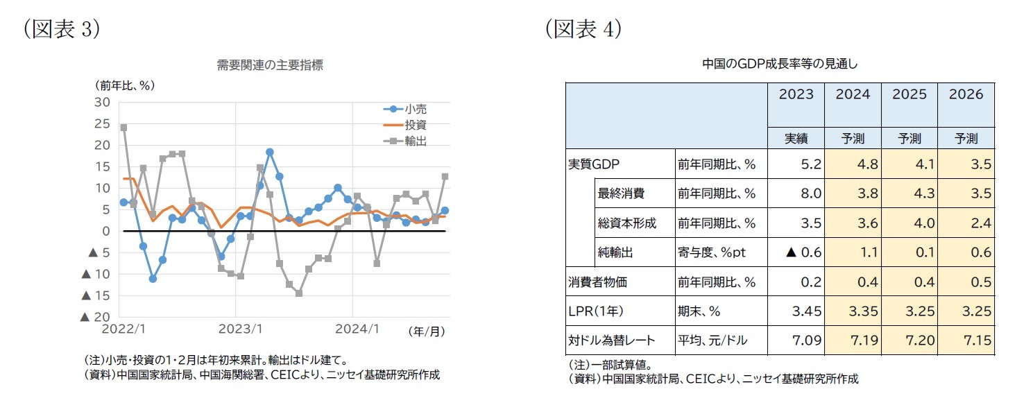 （図表3）需要関連の主要指標/（図表4）中国のGDP成長率等の見通し