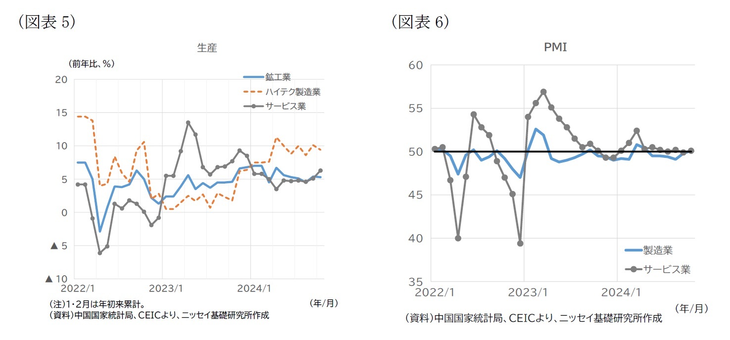 （図表5）生産/（図表6）PMI