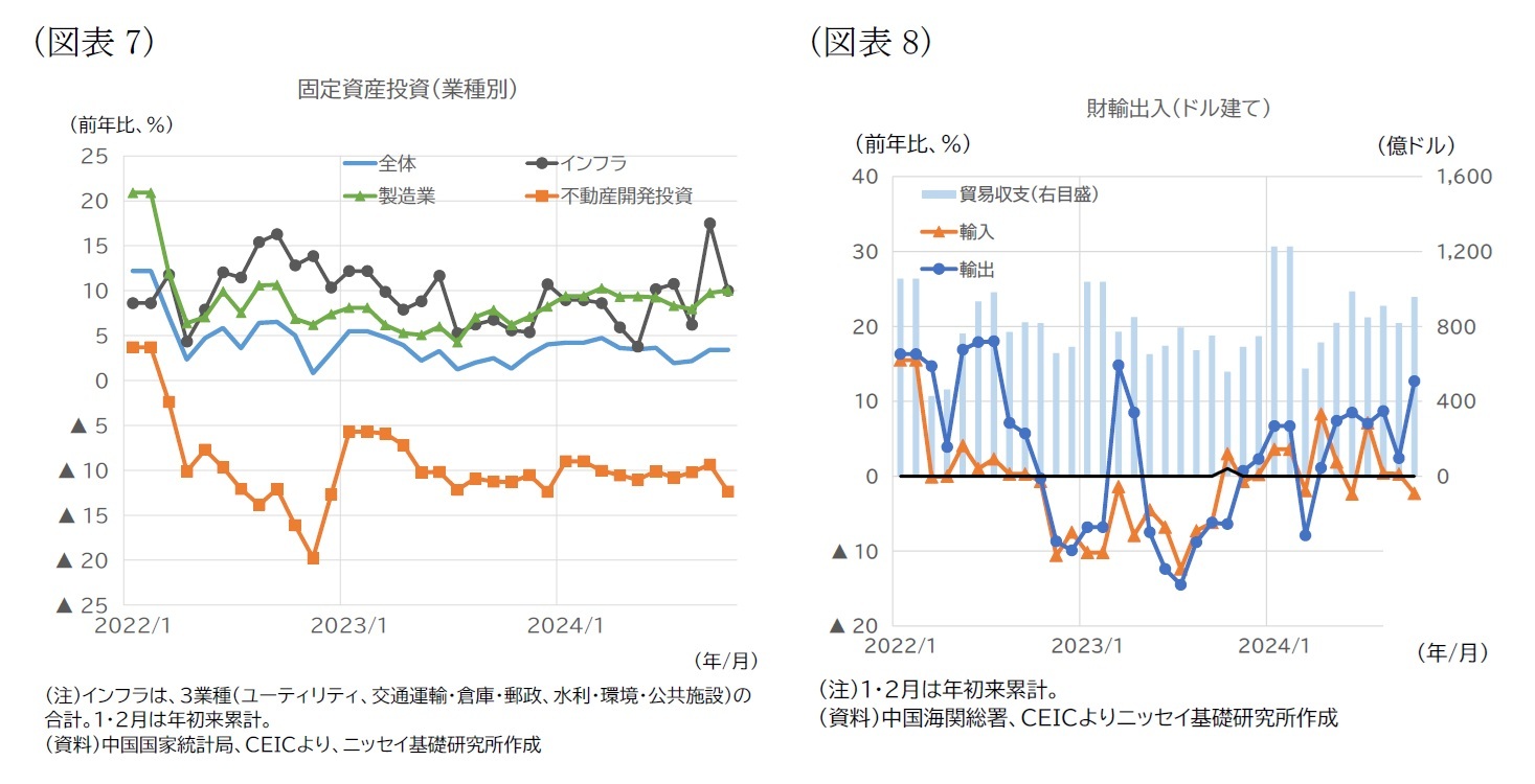 （図表7）固定資産投資（業種別）/（図表8）財輸出入（ドル建て）