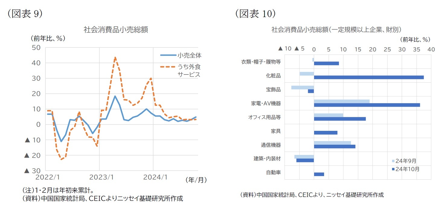 （図表9）社会消費品小売総額/（図表10）社会消費品小売総額（一定規模以上企業、財別）
