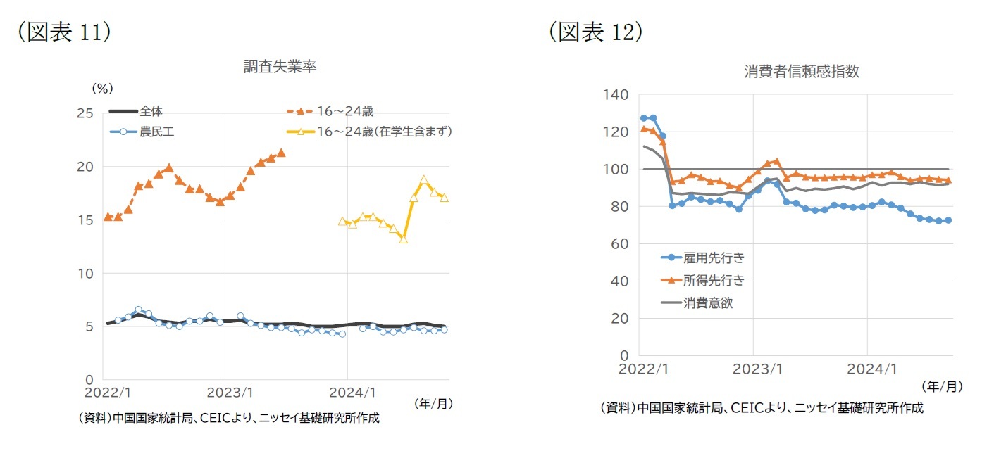 （図表11）調査失業率/（図表12）消費者信頼感指数