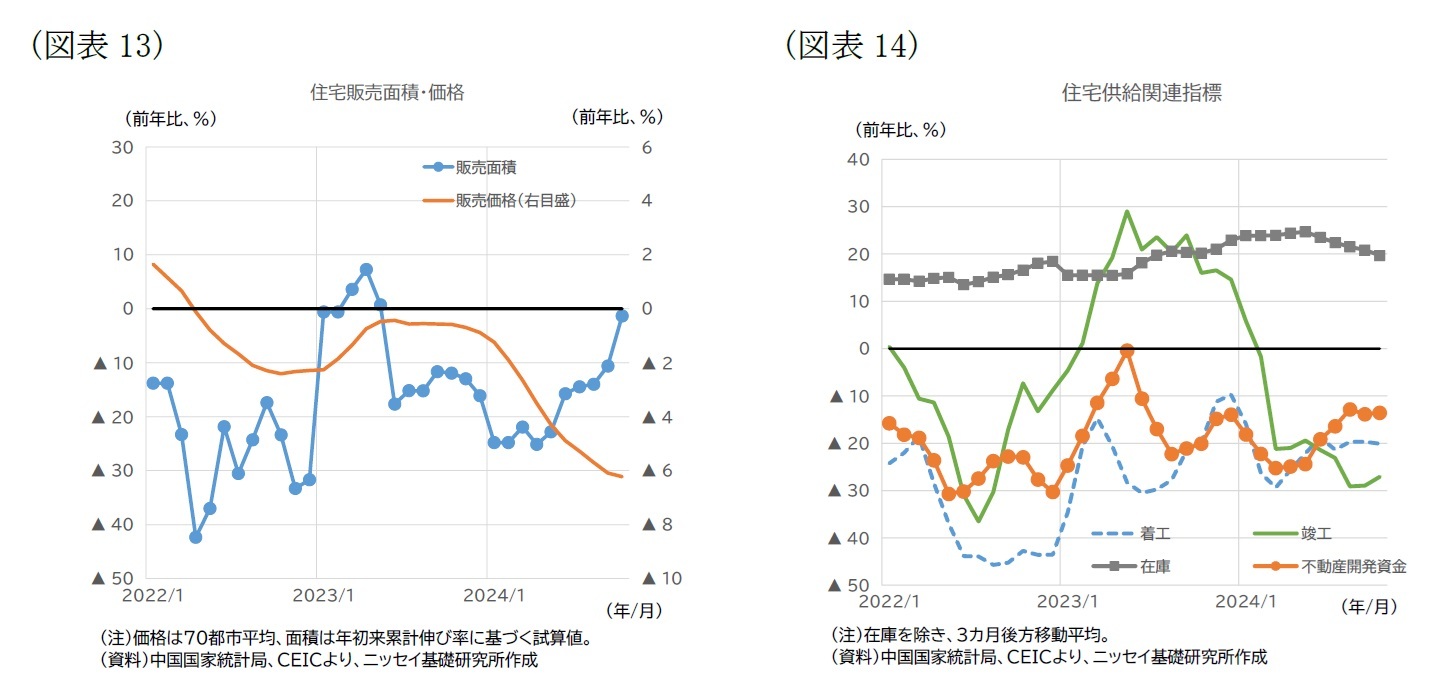 （図表13）住宅販売面積・価格/（図表14）住宅供給関連指標