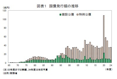 図表1 国債発行額の推移
