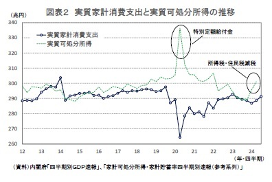 図表2 実質家計消費支出と実質可処分所得の推移