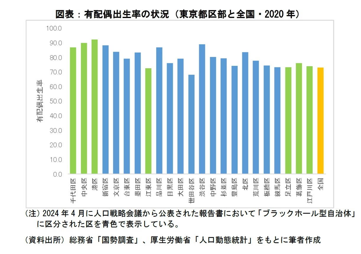 図表:有配偶出生率の状況(東京都区部と全国・2020年)