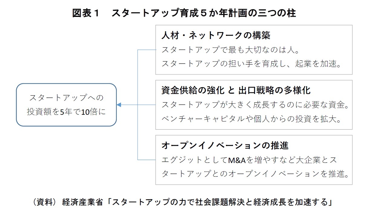 図表１　スタートアップ育成５か年計画の三つの柱