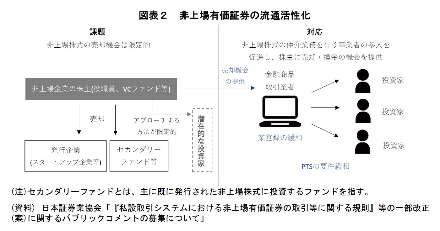 図表２　非上場有価証券の流通活性化
