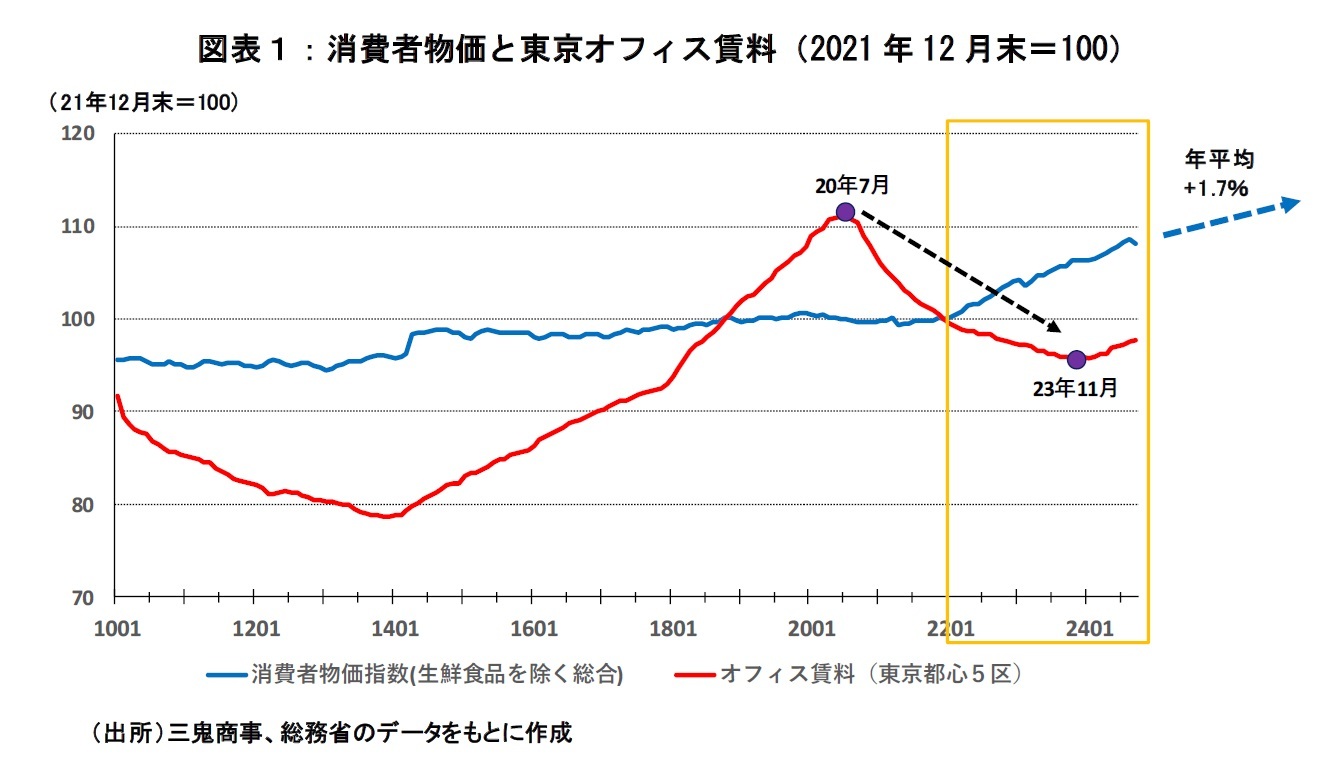図表１：消費者物価と東京オフィス賃料（2021年12月末＝100）