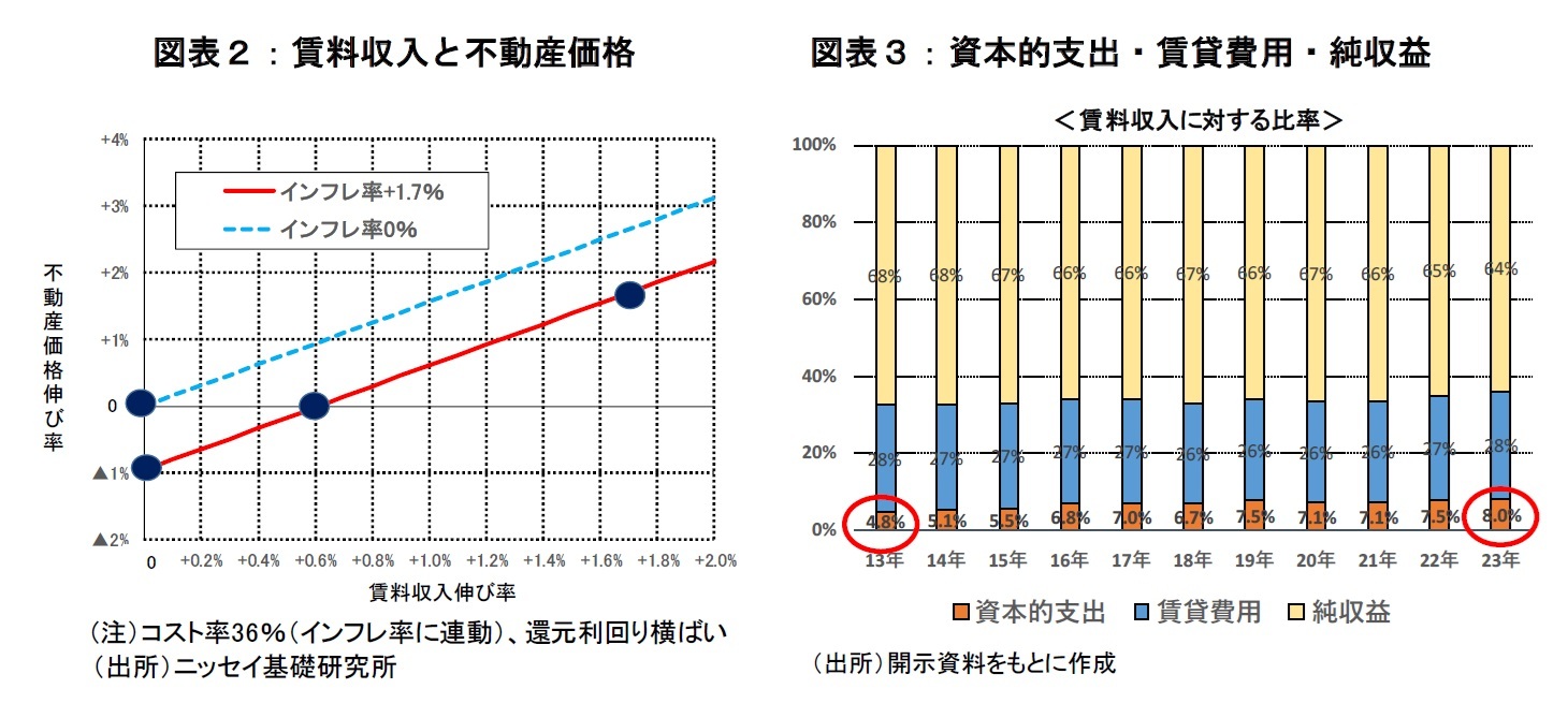 図表２：賃料収入と不動産価格、図表３：資本的支出・賃貸費用・純収益