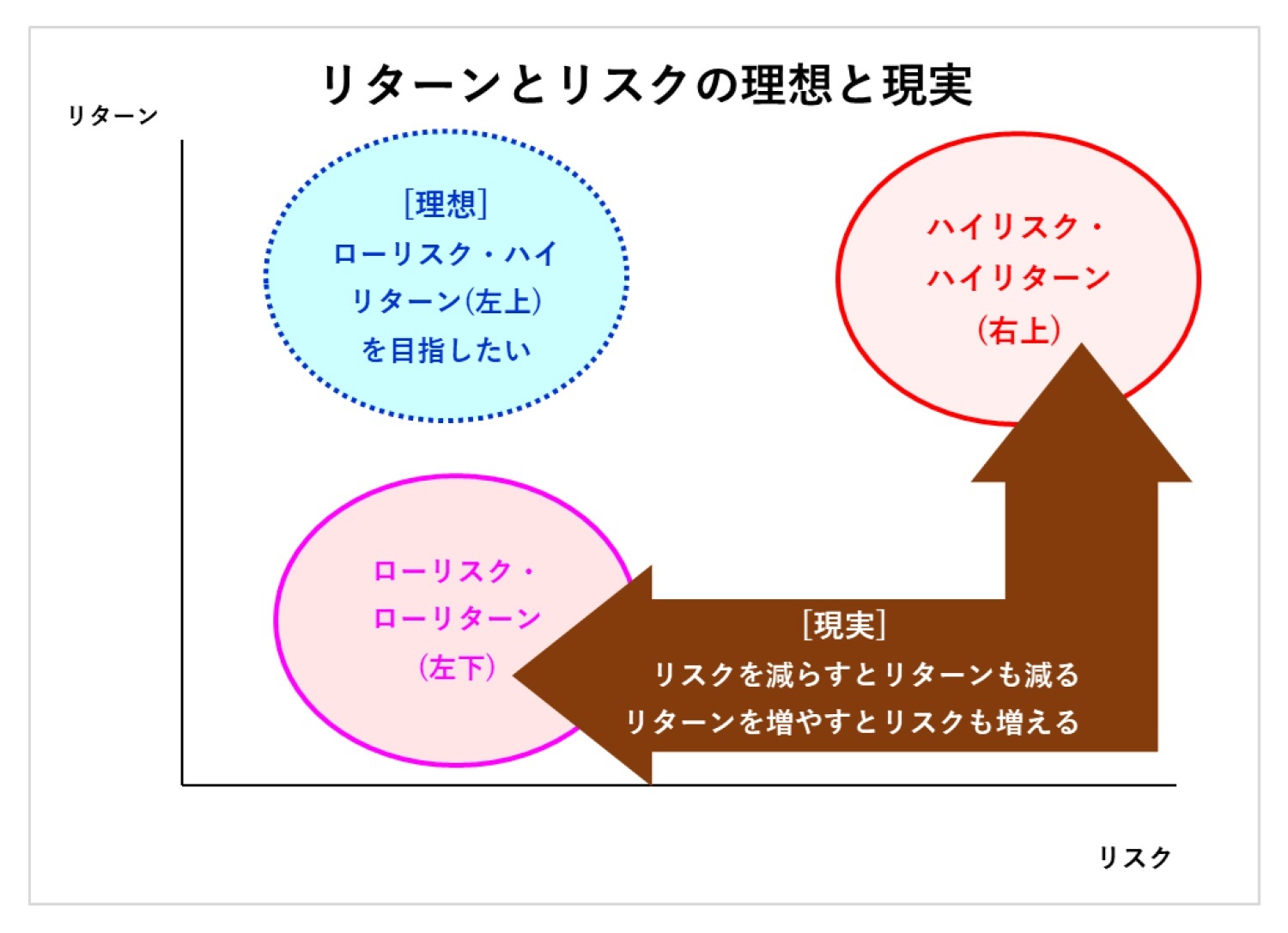 リターンとリスクの理想と現実