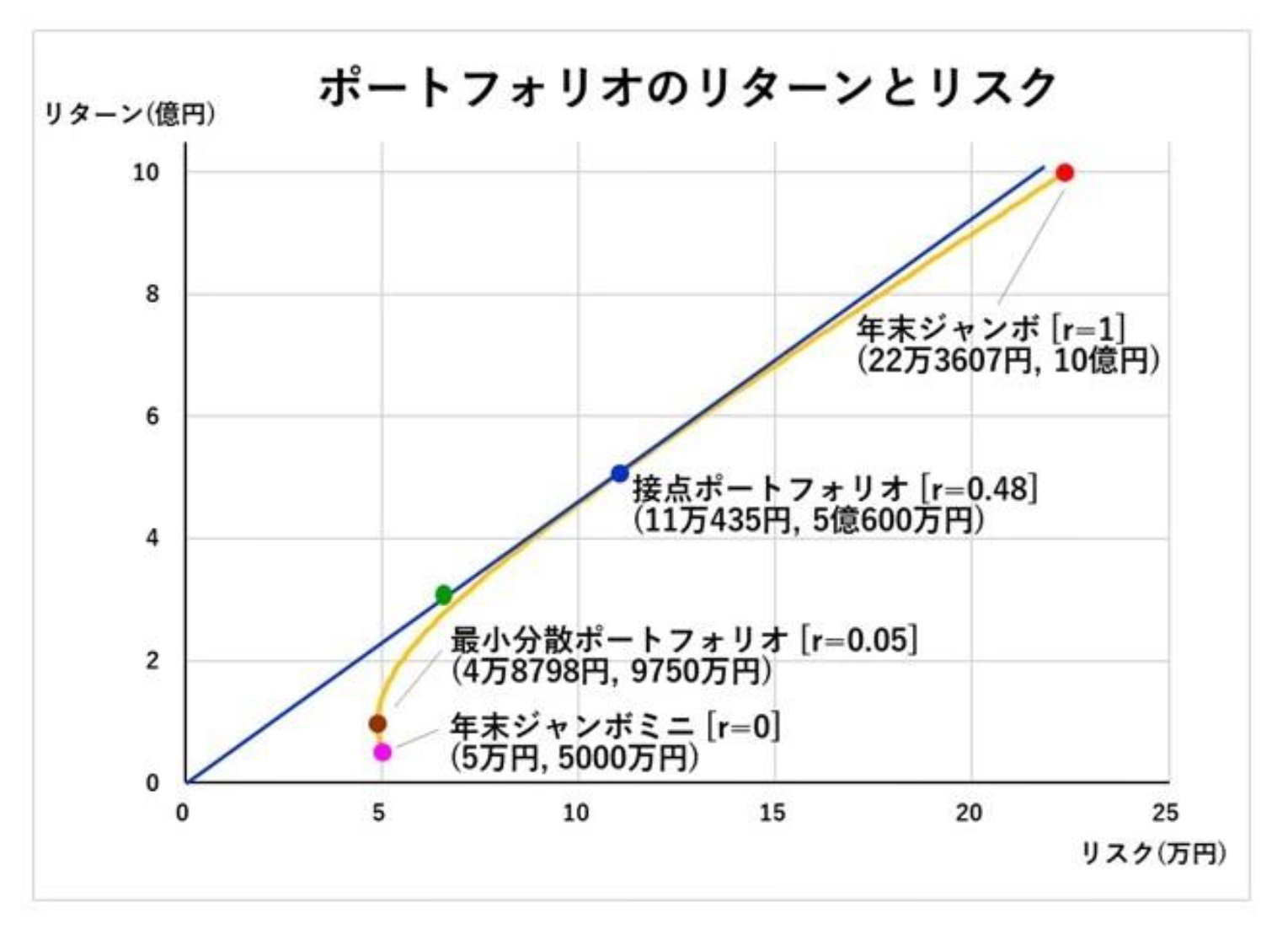 ポートフォリオのリターンとリスク