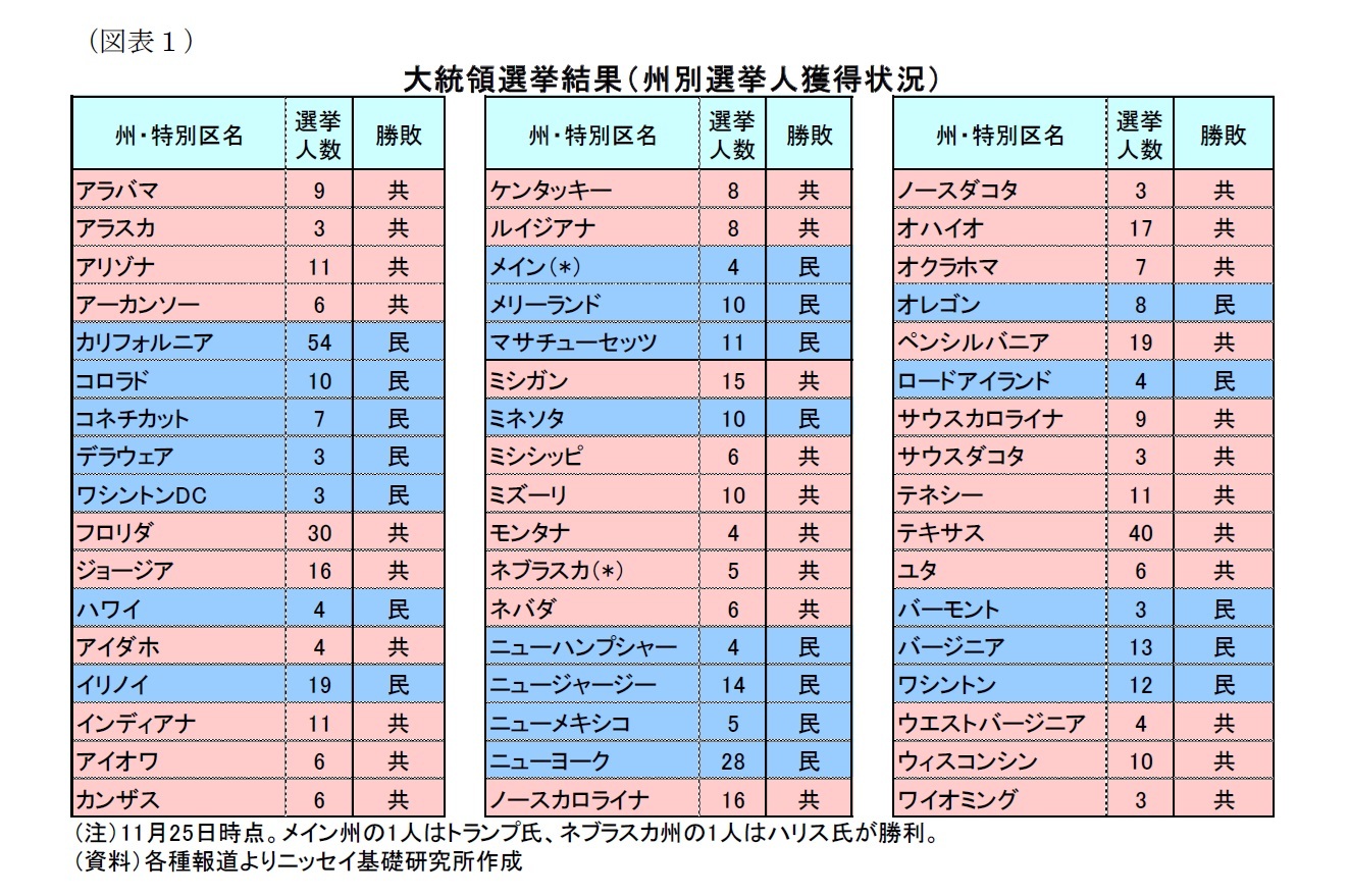 (図表1)大統領選挙結果(州別選挙人獲得状況)