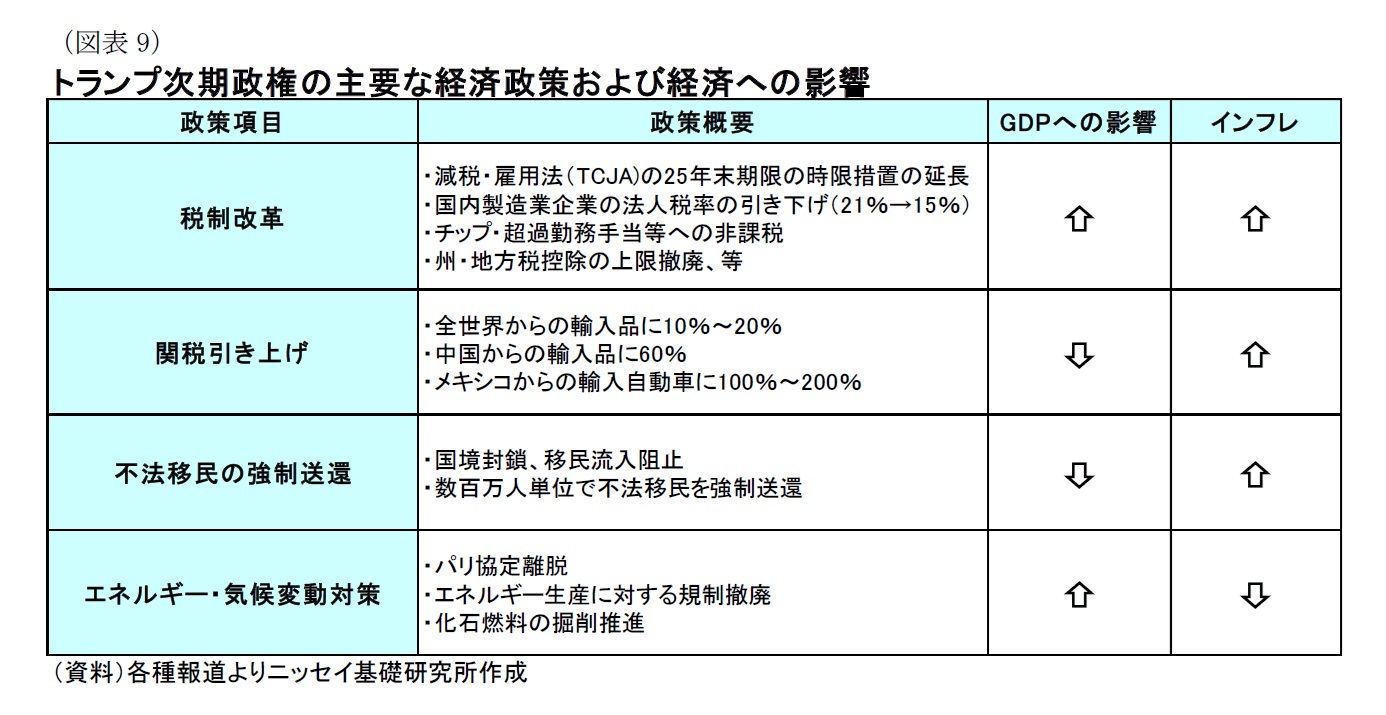 （図表9）トランプ次期政権の主要な経済政策および経済への影響
