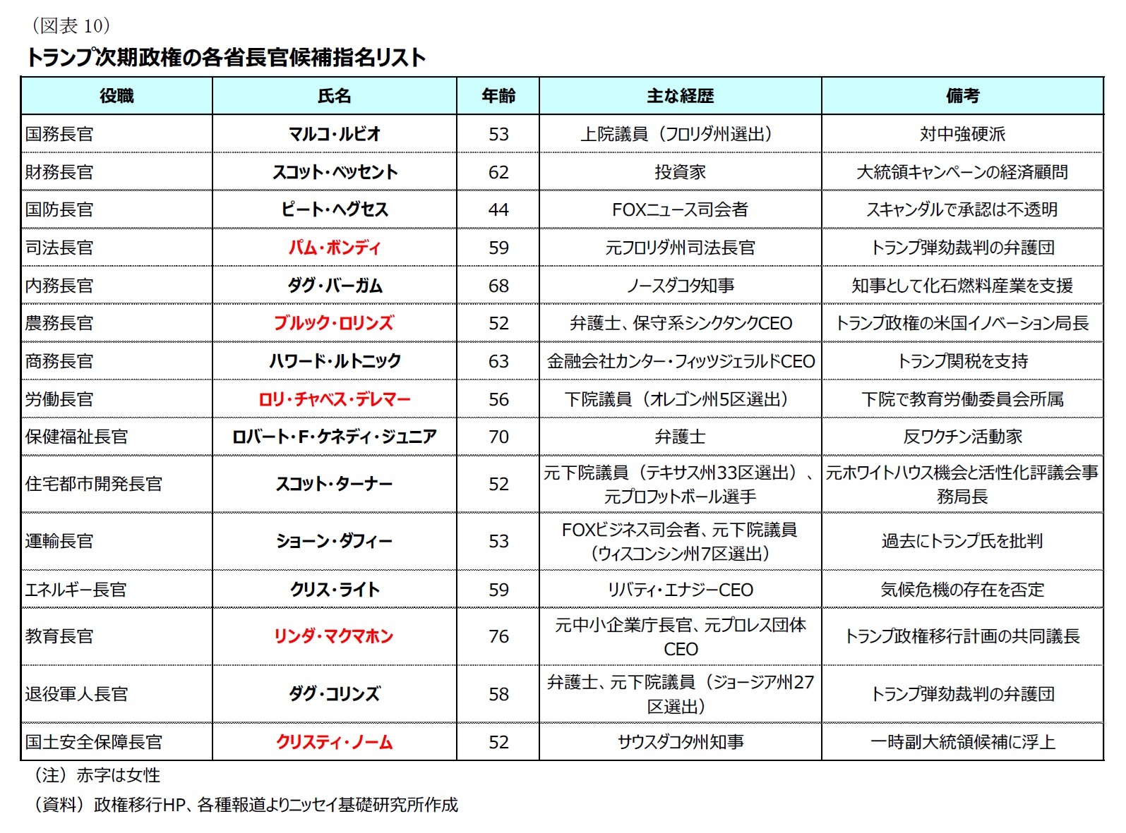（図表10）トランプ次期政権の各省長官候補指名リスト