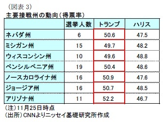 (図表3)主要接戦州の動向(得票率)