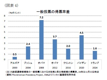 （図表4）一般投票の得票率差