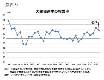 （図表5）大統領選挙の投票率
