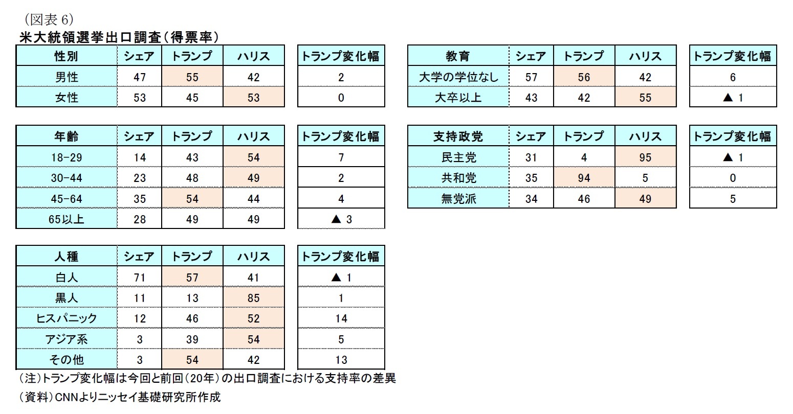 （図表6）米大統領選挙出口調査（得票率）