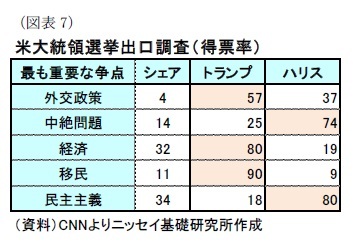 (図表7)米大統領選挙出口調査(得票率)