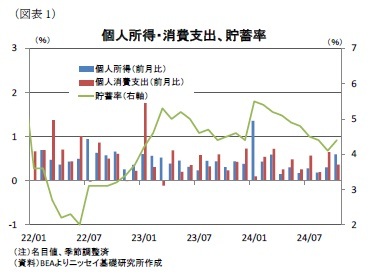 (図表1)個人所得・消費支出、貯蓄率