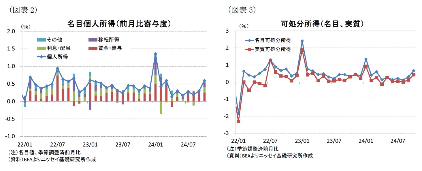 (図表2)名目個人所得(前月比寄与度)/(図表3)可処分所得(名目、実質)