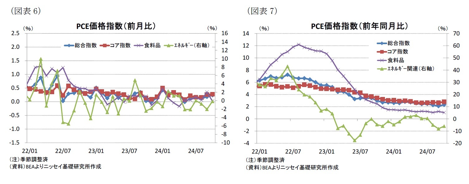 （図表6）PCE価格指数（前月比）/（図表7）PCE価格指数（前年同月比）