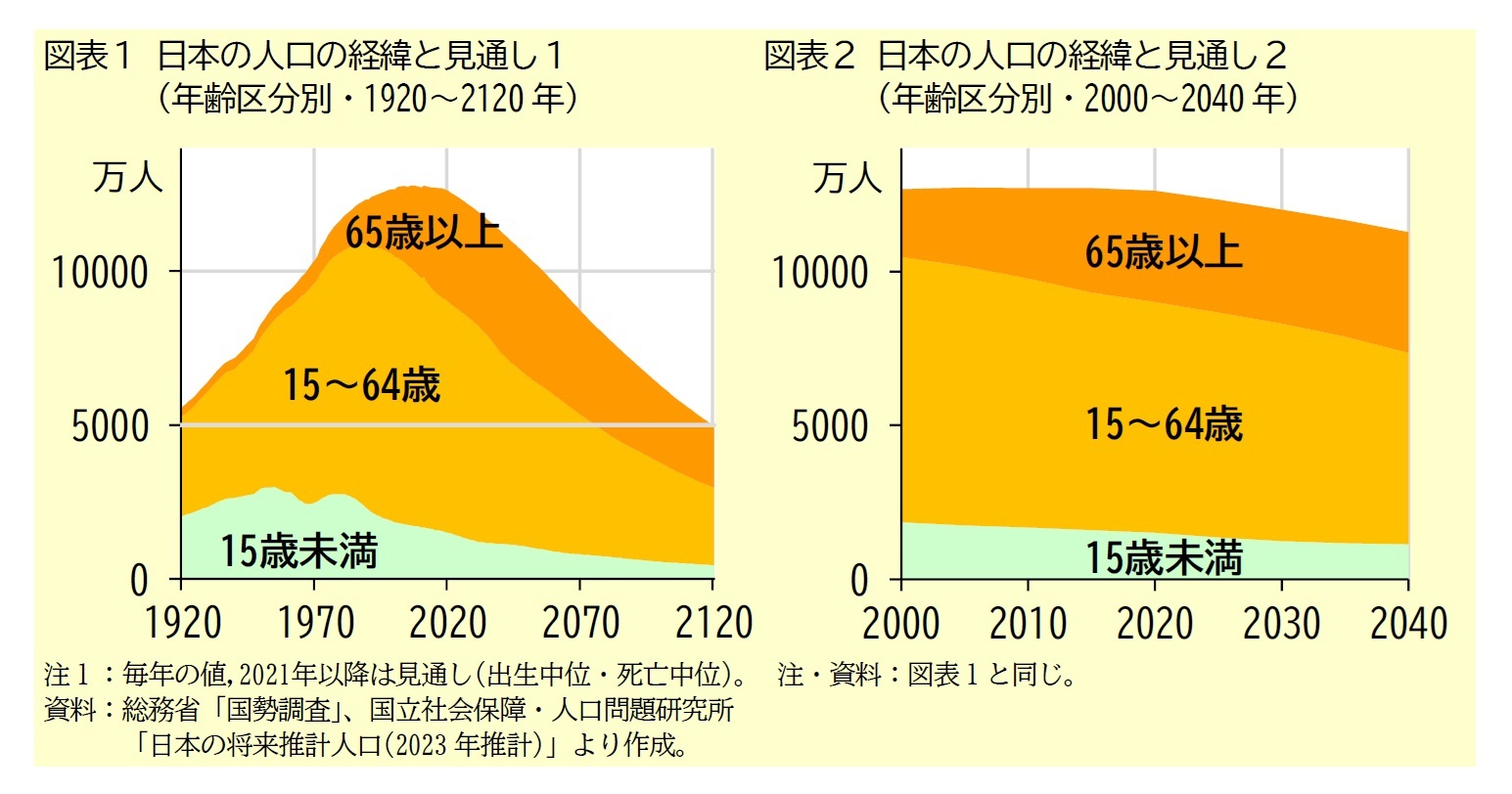 図表1 日本の人口の経緯と見通し1(年齢区分別・1920~2120年)/図表2 日本の人口の経緯と見通し2 (年齢区分別・2000~2040年)