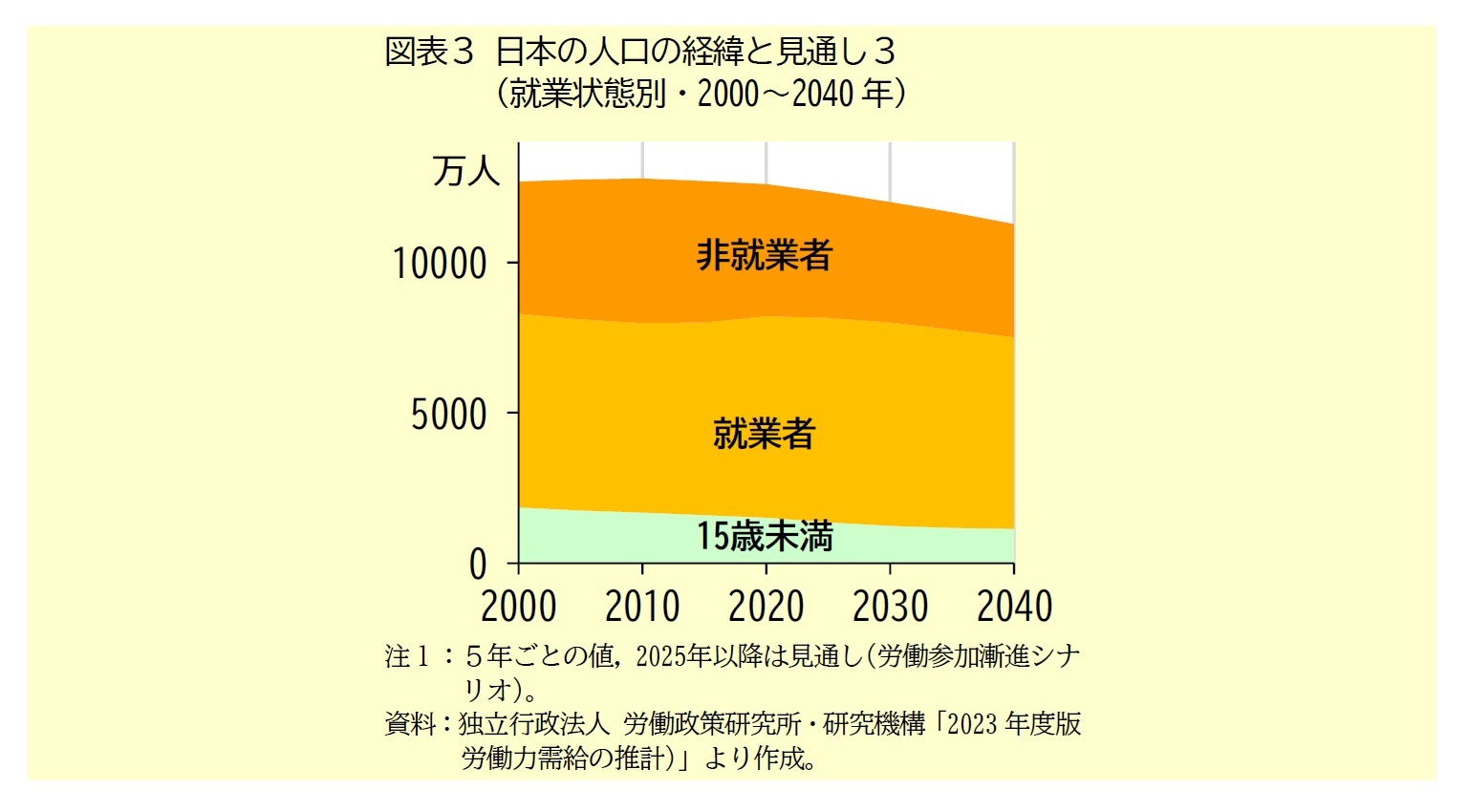 図表3 日本の人口の経緯と見通し3(就業状態別・2000~2040年)
