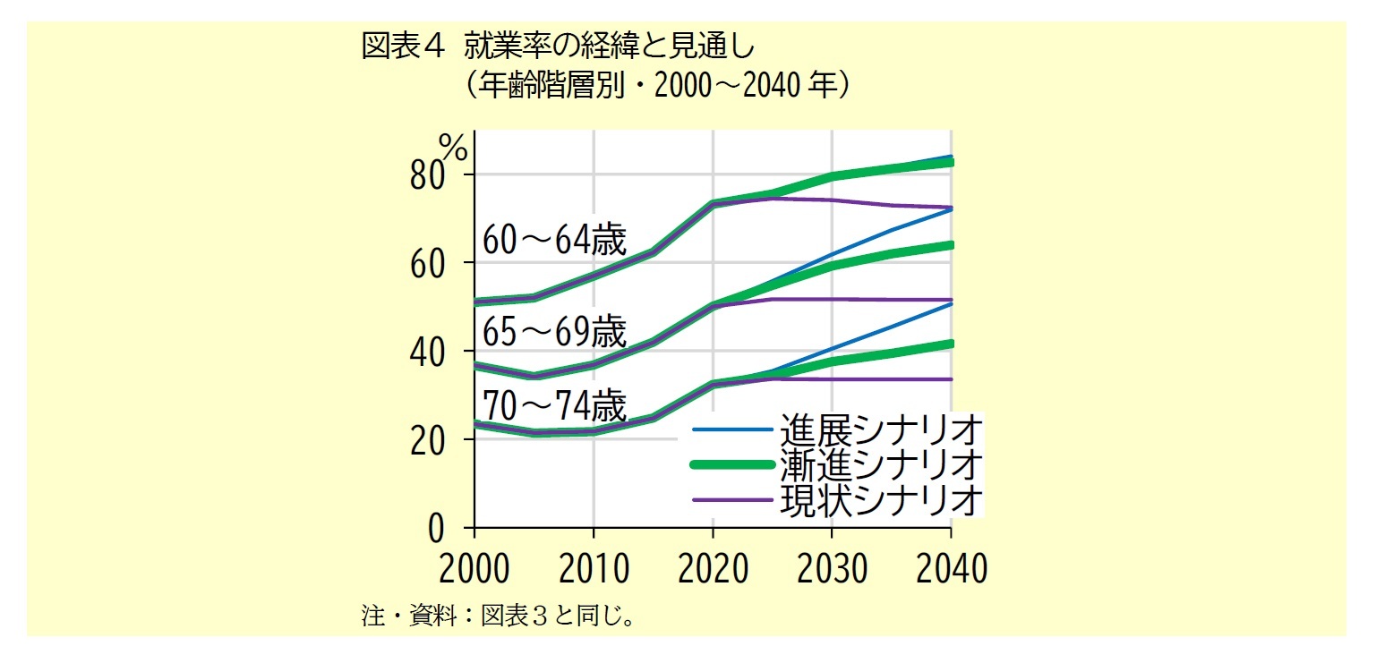 図表4 就業率の経緯と見通し(年齢階層別・2000~2040年)