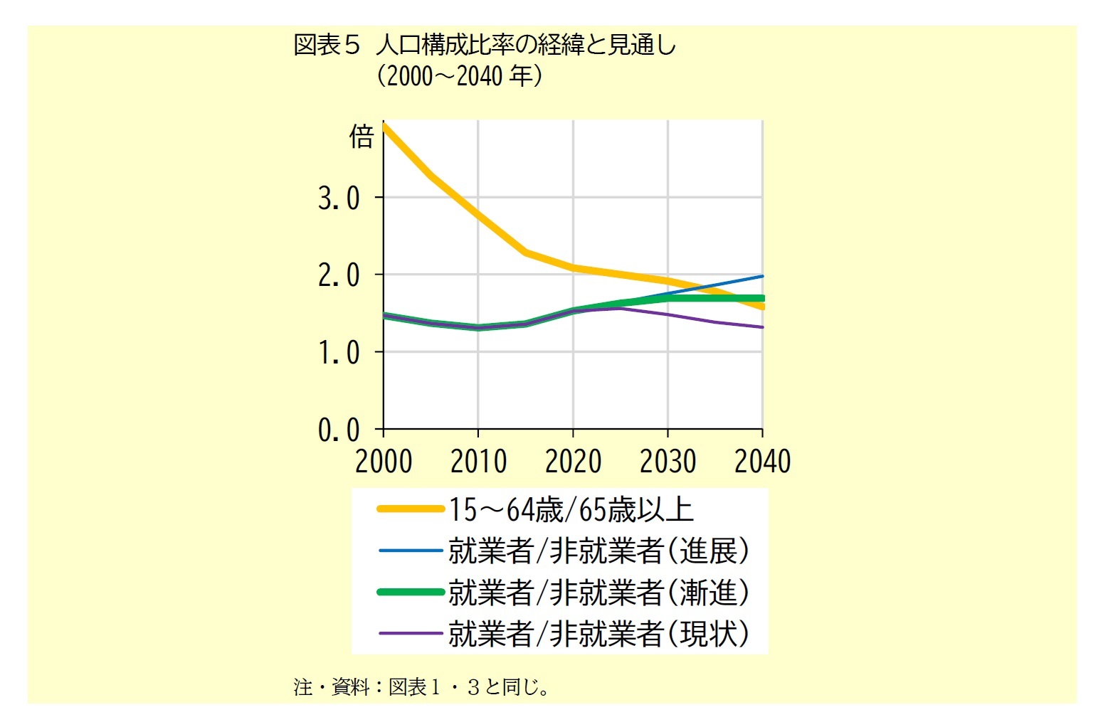 図表5 人口構成比率の経緯と見通し(2000~2040年)